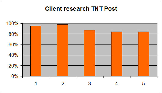 Client research TNT Post, 2006