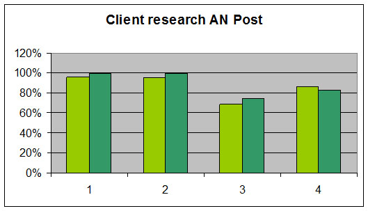 Client research An Post