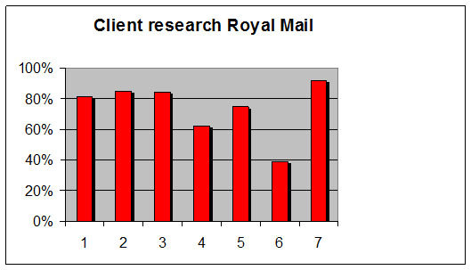 Client research Royal Mail